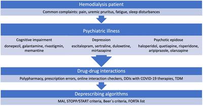 Polypharmacy and Mental Health Issues in the Senior Hemodialysis Patient